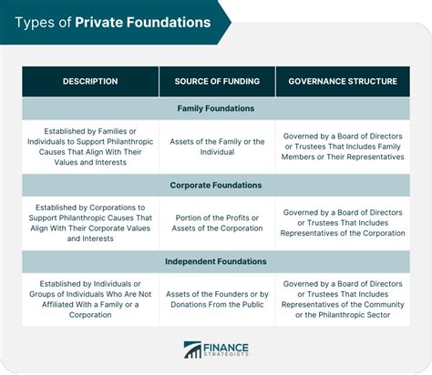 list of private foundations|Private Foundations: Understanding, Types, and Impact.